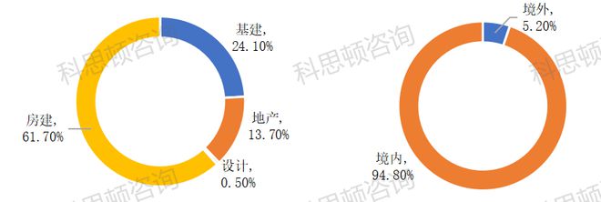 2022年中国建筑子公司实力大比拼