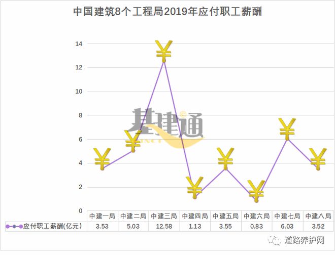 中国建筑八个工程局财务报表大PK(图2)