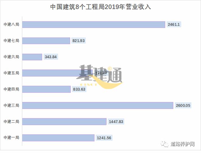 中国建筑八个工程局财务报表大PK(图3)