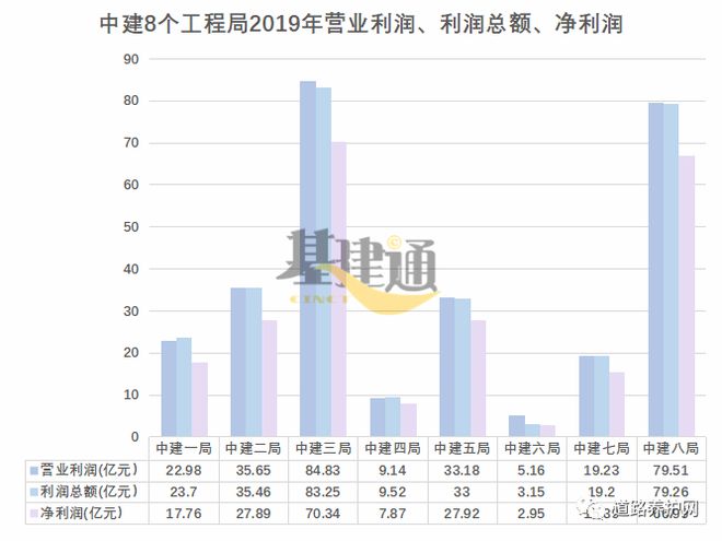 中国建筑八个工程局财务报表大PK(图5)