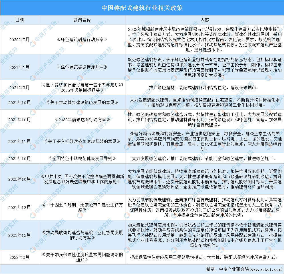 2022年中国装配式建筑行业最新政策汇总一览（图）(图1)